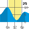 Klokachef Island tide chart for Wednesday, February 25, 2026