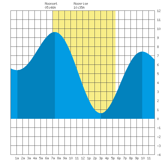 Klokachef Island tide chart for Thursday, February 26, 2026