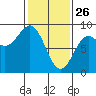 Klokachef Island tide chart for Thursday, February 26, 2026
