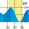 Klokachef Island tide chart for Friday, February 27, 2026