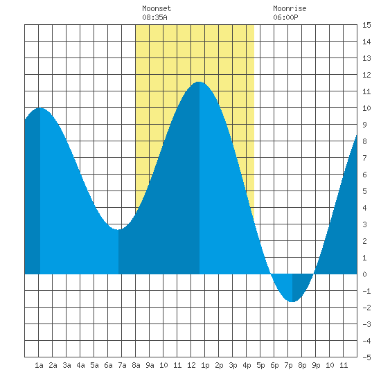 Klokachef Island tide chart for Monday, February 2, 2026