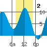 Klokachef Island tide chart for Monday, February 2, 2026