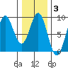 Klokachef Island tide chart for Tuesday, February 3, 2026