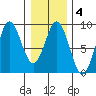 Klokachef Island tide chart for Wednesday, February 4, 2026