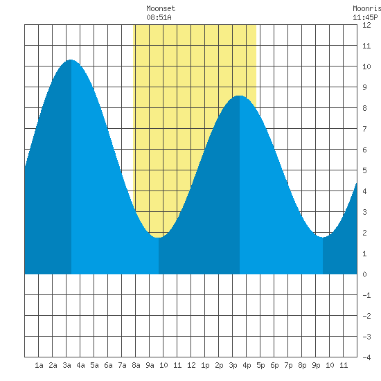 Klokachef Island tide chart for Friday, February 6, 2026