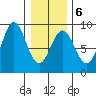 Klokachef Island tide chart for Friday, February 6, 2026