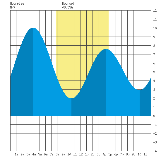 Klokachef Island tide chart for Saturday, February 7, 2026