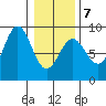 Klokachef Island tide chart for Saturday, February 7, 2026