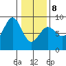 Klokachef Island tide chart for Sunday, February 8, 2026