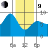 Klokachef Island tide chart for Monday, February 9, 2026