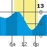 Klokachef Island tide chart for Friday, March 13, 2026
