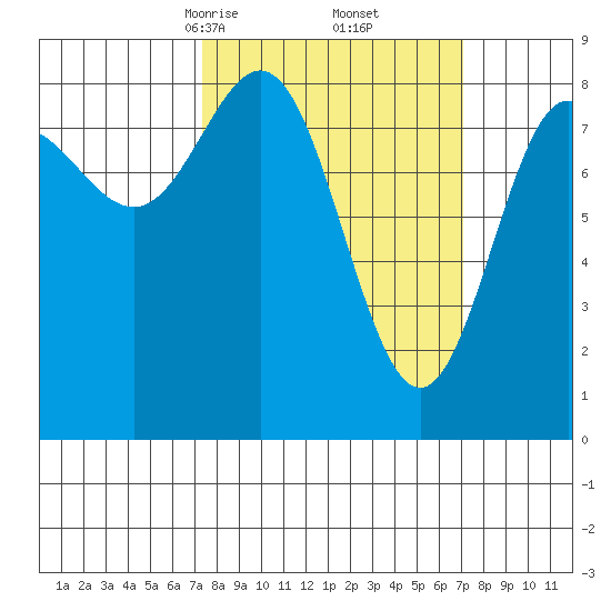 Klokachef Island tide chart for Saturday, March 14, 2026