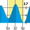 Klokachef Island tide chart for Tuesday, March 17, 2026
