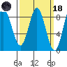 Klokachef Island tide chart for Wednesday, March 18, 2026