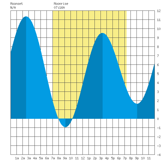Klokachef Island tide chart for Saturday, March 21, 2026