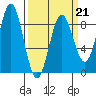 Klokachef Island tide chart for Saturday, March 21, 2026