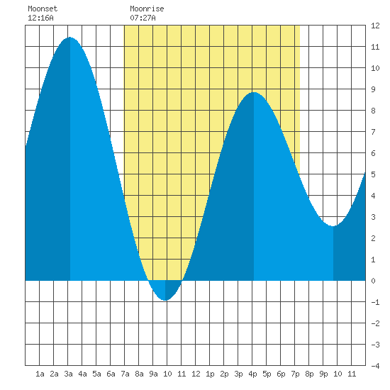 Klokachef Island tide chart for Sunday, March 22, 2026
