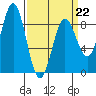 Klokachef Island tide chart for Sunday, March 22, 2026