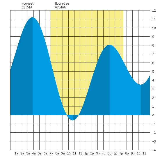 Klokachef Island tide chart for Monday, March 23, 2026