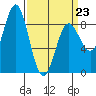 Klokachef Island tide chart for Monday, March 23, 2026