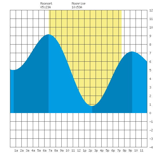 Klokachef Island tide chart for Thursday, March 26, 2026