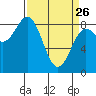 Klokachef Island tide chart for Thursday, March 26, 2026