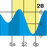 Klokachef Island tide chart for Saturday, March 28, 2026