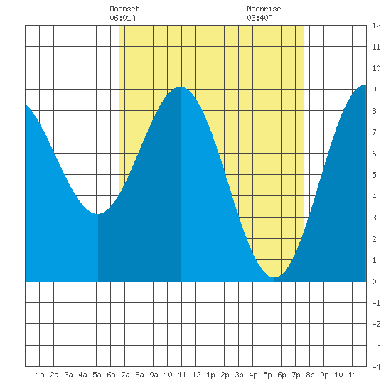 Klokachef Island tide chart for Sunday, March 29, 2026