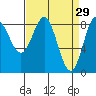 Klokachef Island tide chart for Sunday, March 29, 2026
