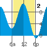 Klokachef Island tide chart for Monday, March 2, 2026