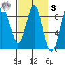 Klokachef Island tide chart for Tuesday, March 3, 2026