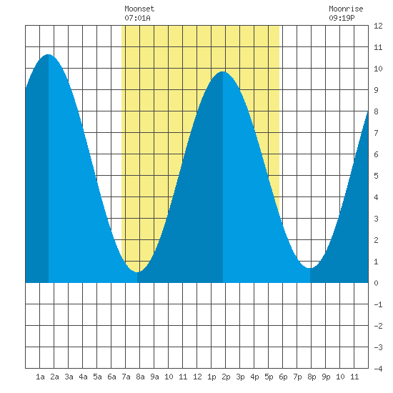 Klokachef Island tide chart for Thursday, March 5, 2026