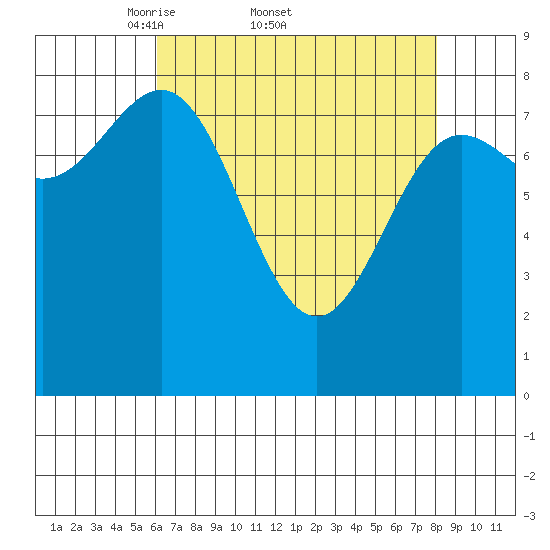 Klokachef Island tide chart for Friday, April 10, 2026