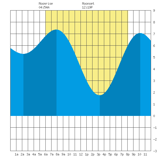 Klokachef Island tide chart for Saturday, April 11, 2026