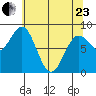 Klokachef Island tide chart for Thursday, April 23, 2026