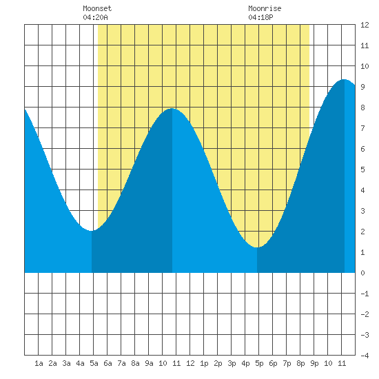 Klokachef Island tide chart for Monday, April 27, 2026