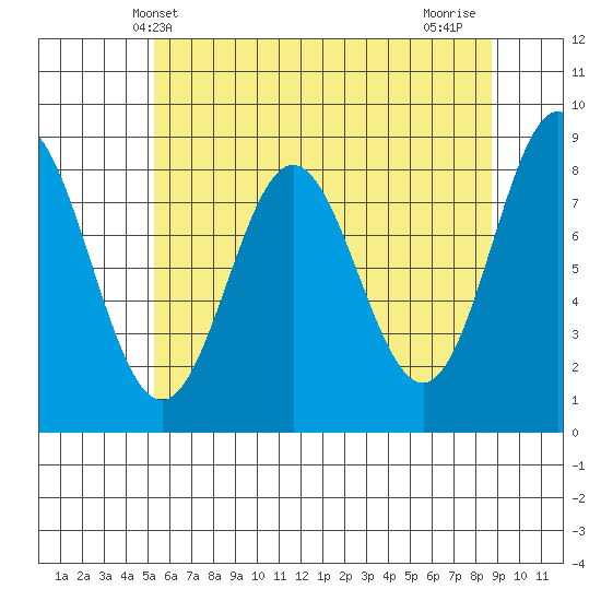 Klokachef Island tide chart for Tuesday, April 28, 2026