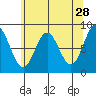 Klokachef Island tide chart for Tuesday, April 28, 2026