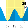 Klokachef Island tide chart for Wednesday, April 29, 2026