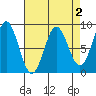 Klokachef Island tide chart for Thursday, April 2, 2026