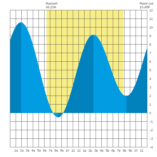 Klokachef Island tide chart for Friday, April 3, 2026