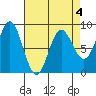 Klokachef Island tide chart for Saturday, April 4, 2026