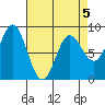 Klokachef Island tide chart for Sunday, April 5, 2026