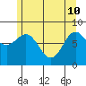 Klokachef Island tide chart for Sunday, May 10, 2026