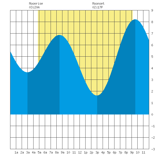 Klokachef Island tide chart for Monday, May 11, 2026