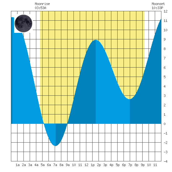 Klokachef Island tide chart for Saturday, May 16, 2026
