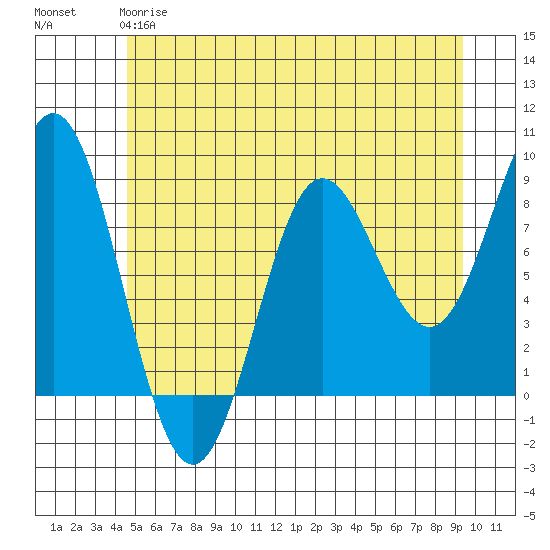 Klokachef Island tide chart for Sunday, May 17, 2026