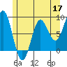 Klokachef Island tide chart for Sunday, May 17, 2026