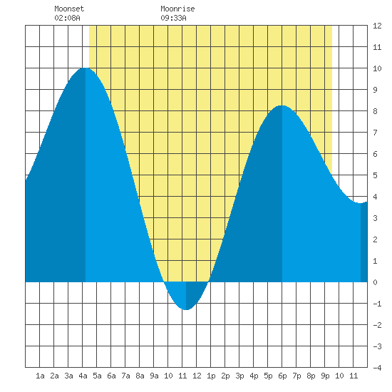 Klokachef Island tide chart for Thursday, May 21, 2026
