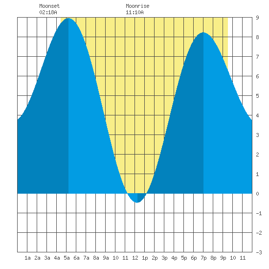 Klokachef Island tide chart for Friday, May 22, 2026